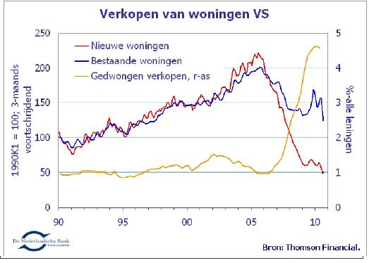 Verkopen Amerikaanse woningen